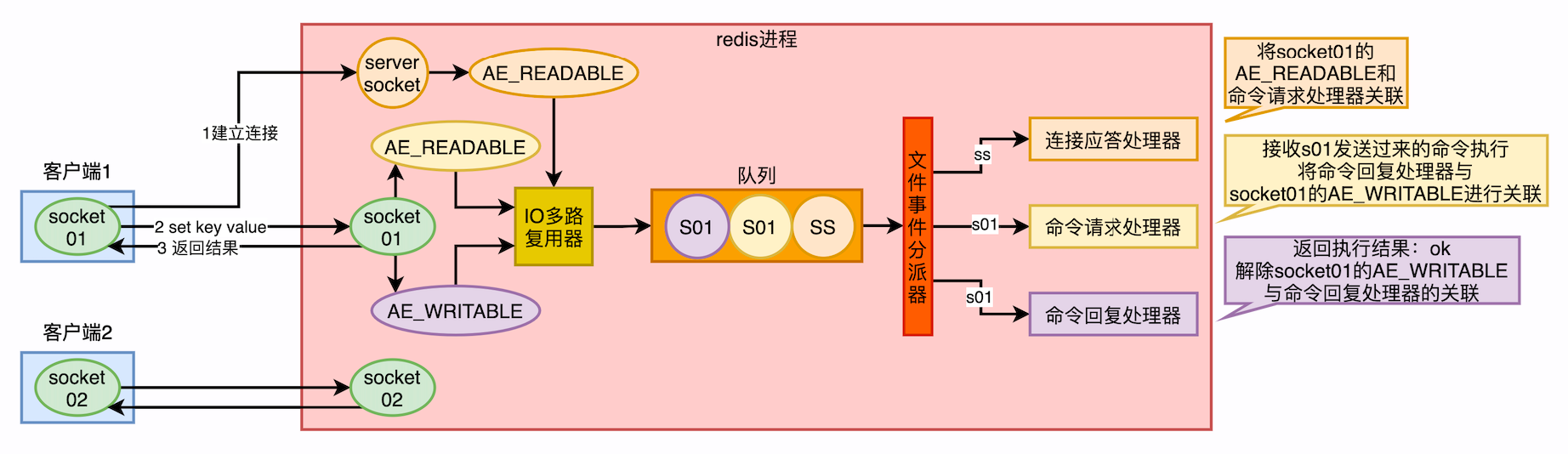 redis_0001